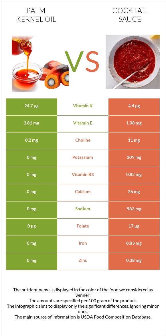 Palm kernel oil vs Cocktail sauce infographic