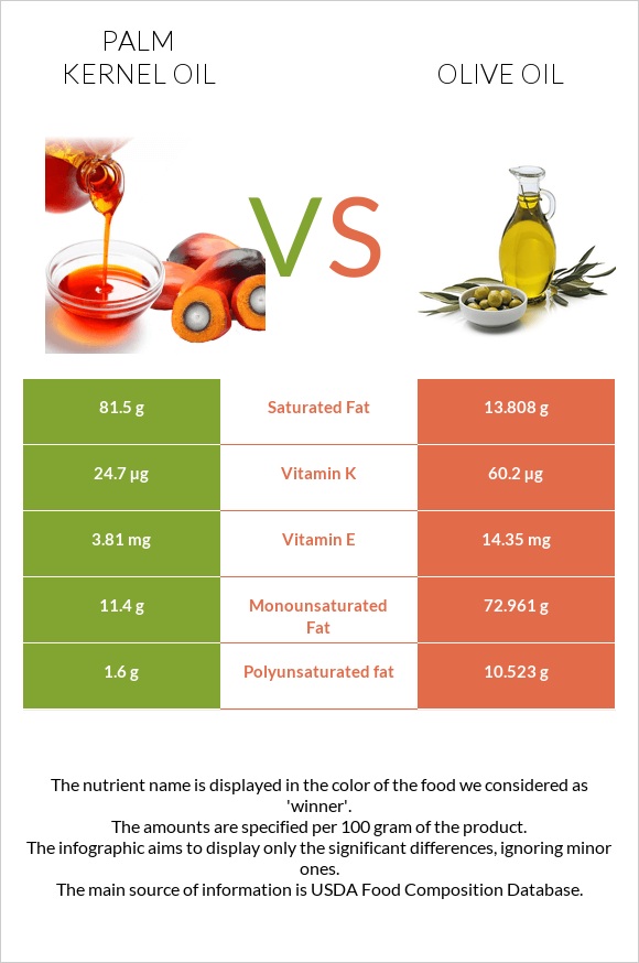 Արմավենու միջուկի ձեթ vs Ձեթ infographic