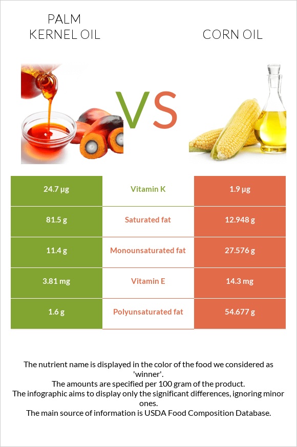 Palm kernel oil vs Corn oil infographic