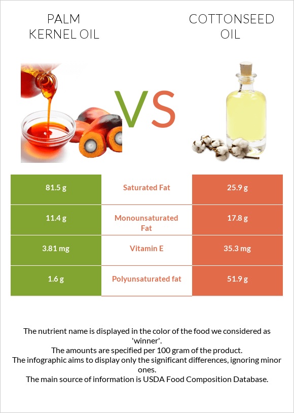 Palm kernel oil vs Cottonseed oil infographic