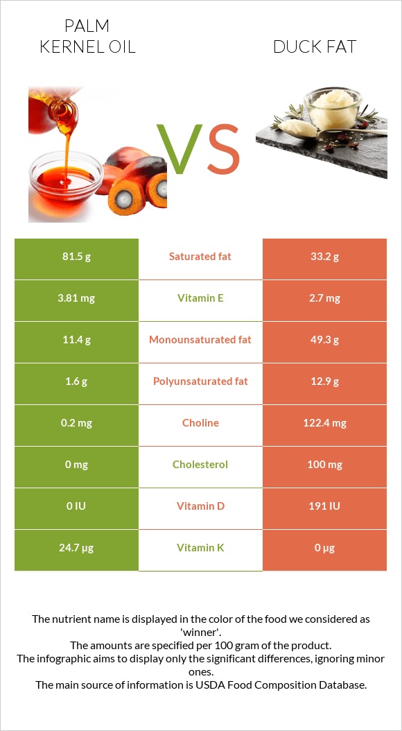 Արմավենու միջուկի ձեթ vs Բադի ճարպ infographic