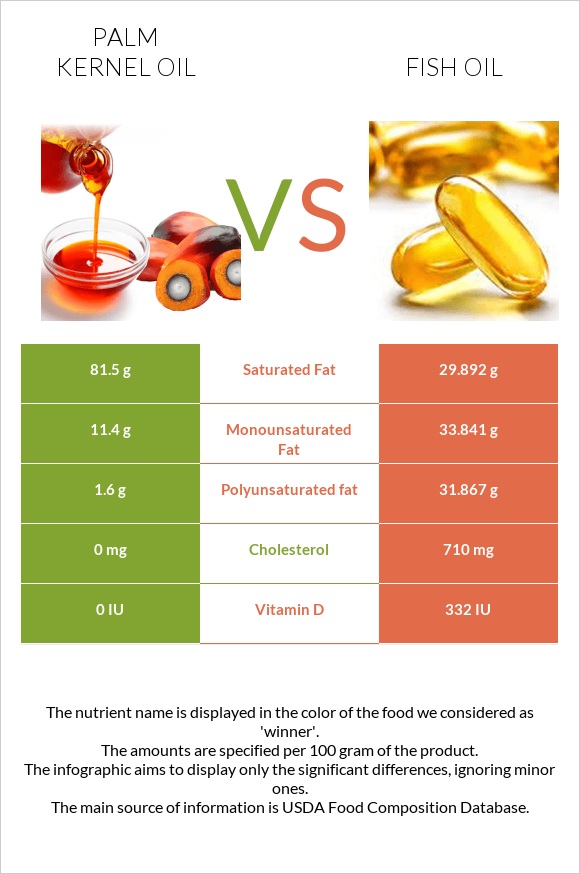 Palm kernel oil vs Fish oil infographic