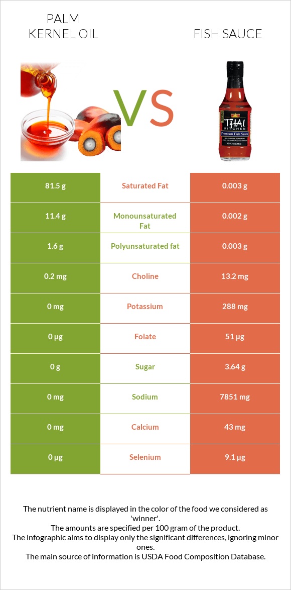 Palm kernel oil vs Fish sauce infographic