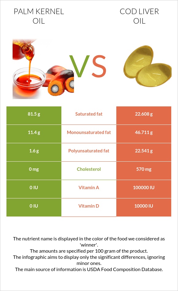 Արմավենու միջուկի ձեթ vs Ձկան յուղ ծովատառեխ infographic