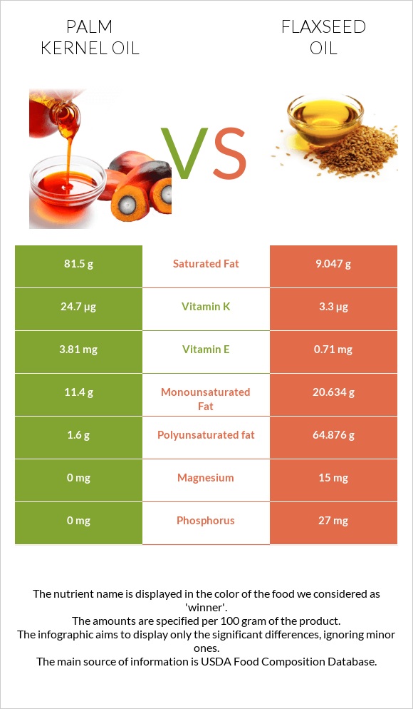 Արմավենու միջուկի ձեթ vs Կտավատի ձեթ infographic