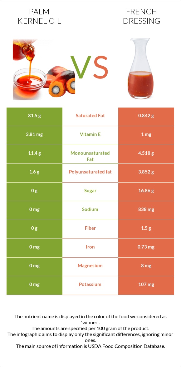 Palm kernel oil vs French dressing infographic