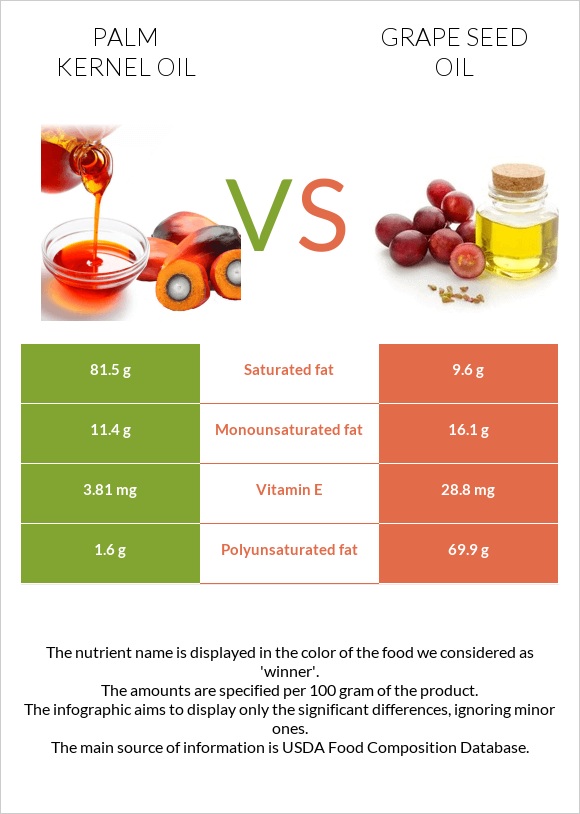 Palm kernel oil vs Grape seed oil infographic