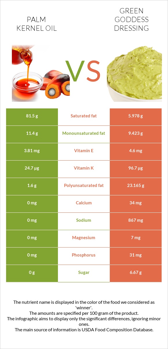 Արմավենու միջուկի ձեթ vs Green Goddess Dressing infographic