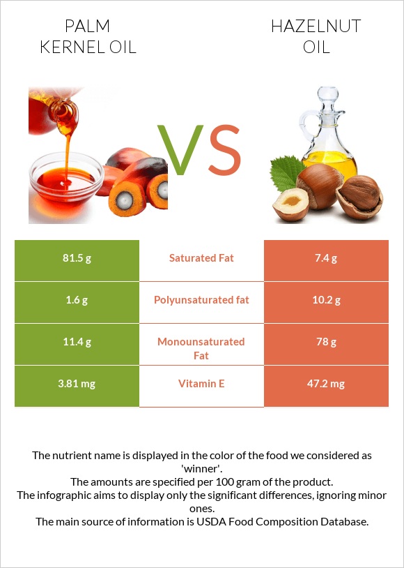 Palm kernel oil vs Hazelnut oil infographic