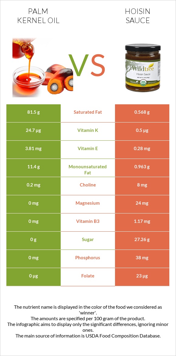 Palm kernel oil vs Hoisin sauce infographic