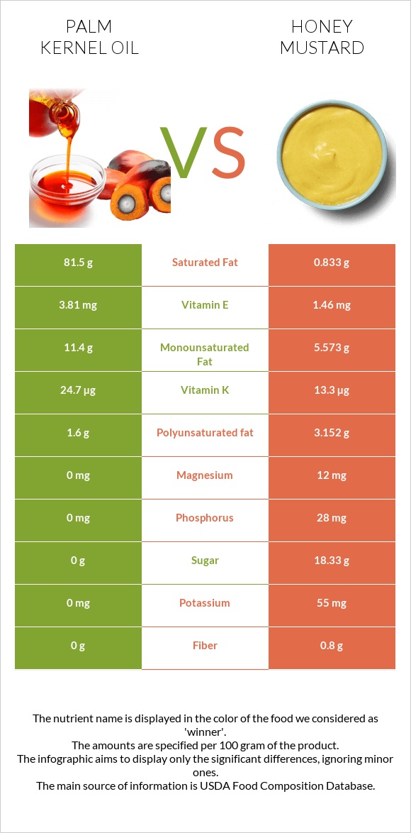 Palm kernel oil vs Honey mustard infographic