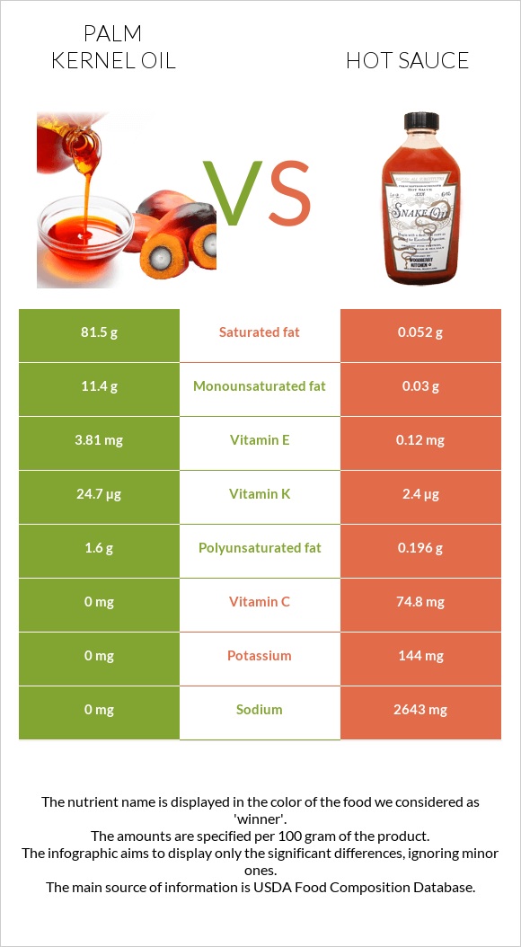 Արմավենու միջուկի ձեթ vs Կծու սոուս infographic