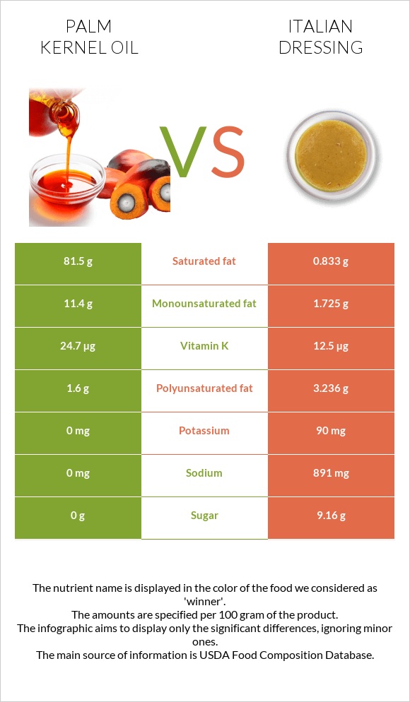 Արմավենու միջուկի ձեթ vs Իտալական սոուս infographic