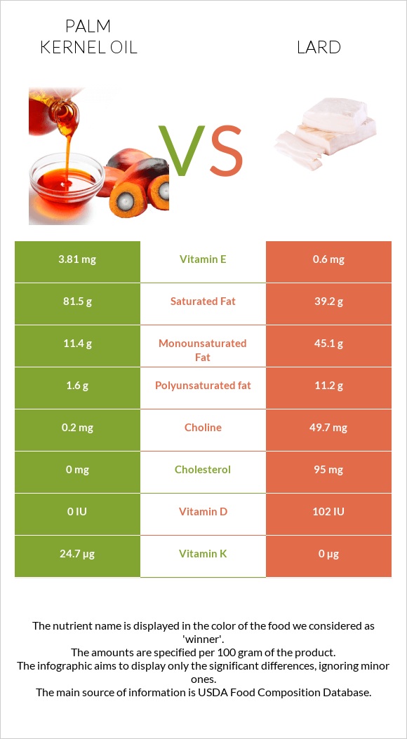 Palm kernel oil vs Lard infographic