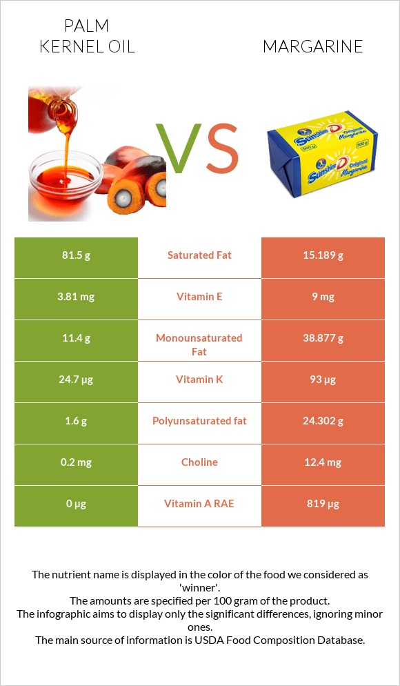 Palm kernel oil vs Margarine infographic