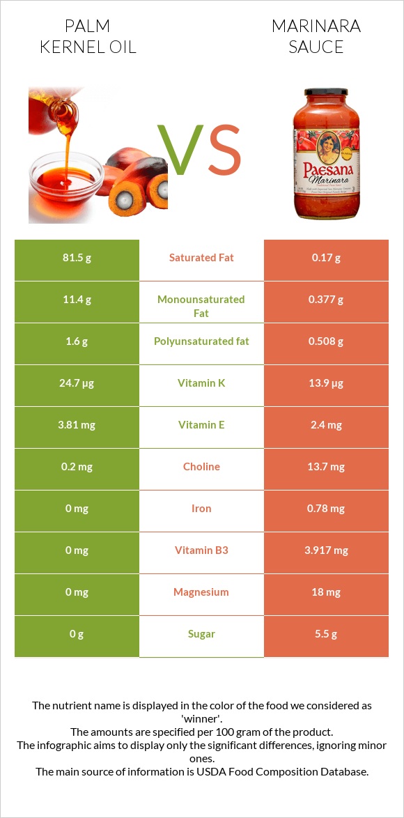 Palm kernel oil vs Marinara sauce infographic