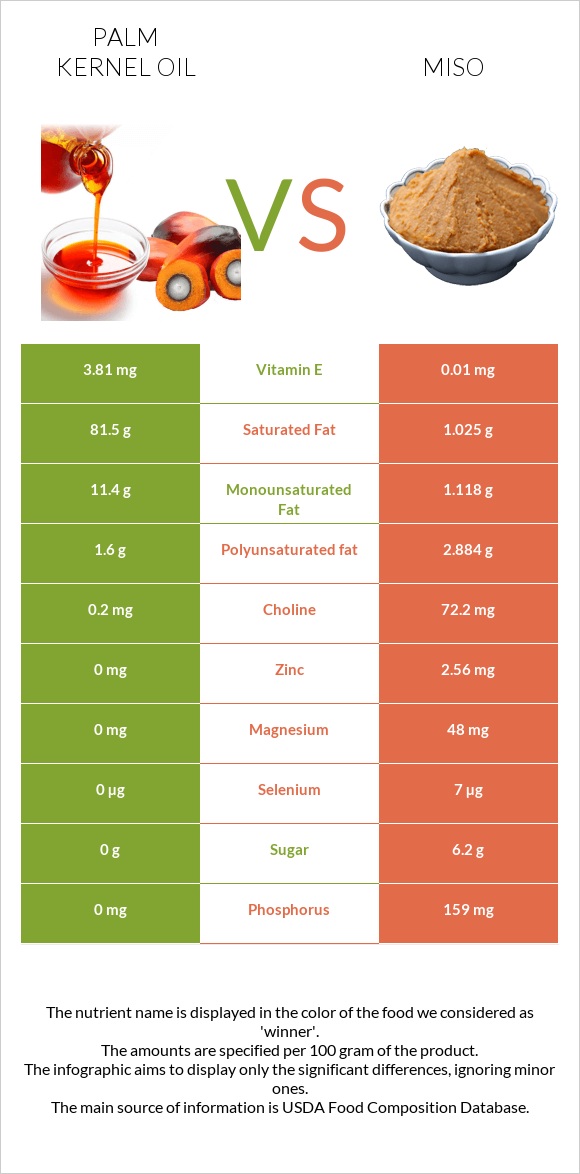 Palm kernel oil vs Miso infographic