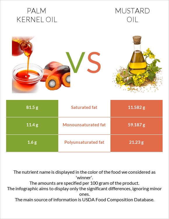 Palm kernel oil vs Mustard oil infographic