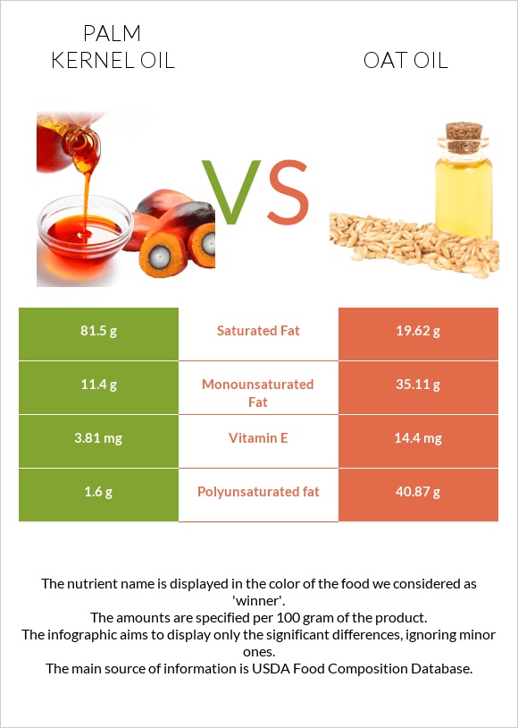 Palm kernel oil vs Oat oil infographic