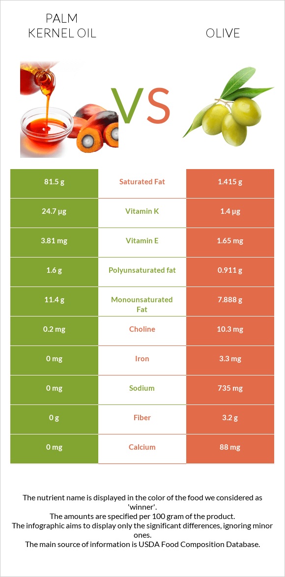 Palm kernel oil vs Olive infographic