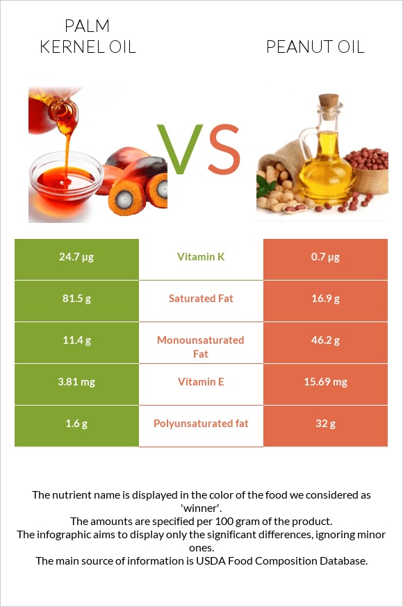 Palm kernel oil vs Peanut oil infographic