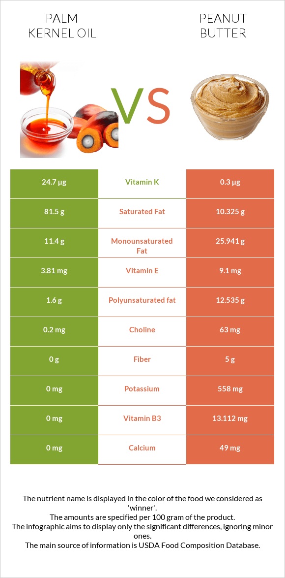 Palm kernel oil vs Peanut butter infographic