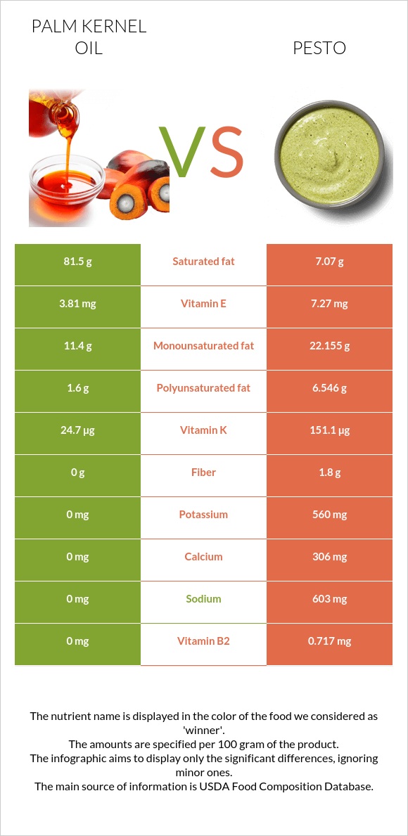 Palm kernel oil vs Pesto infographic