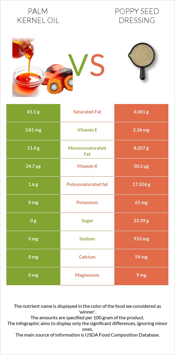 Palm kernel oil vs Poppy seed dressing infographic