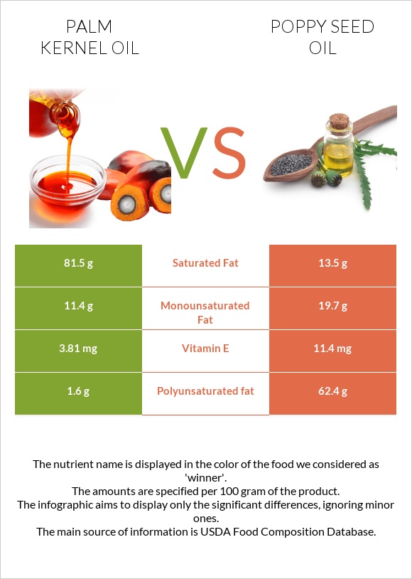 Palm kernel oil vs Poppy seed oil infographic