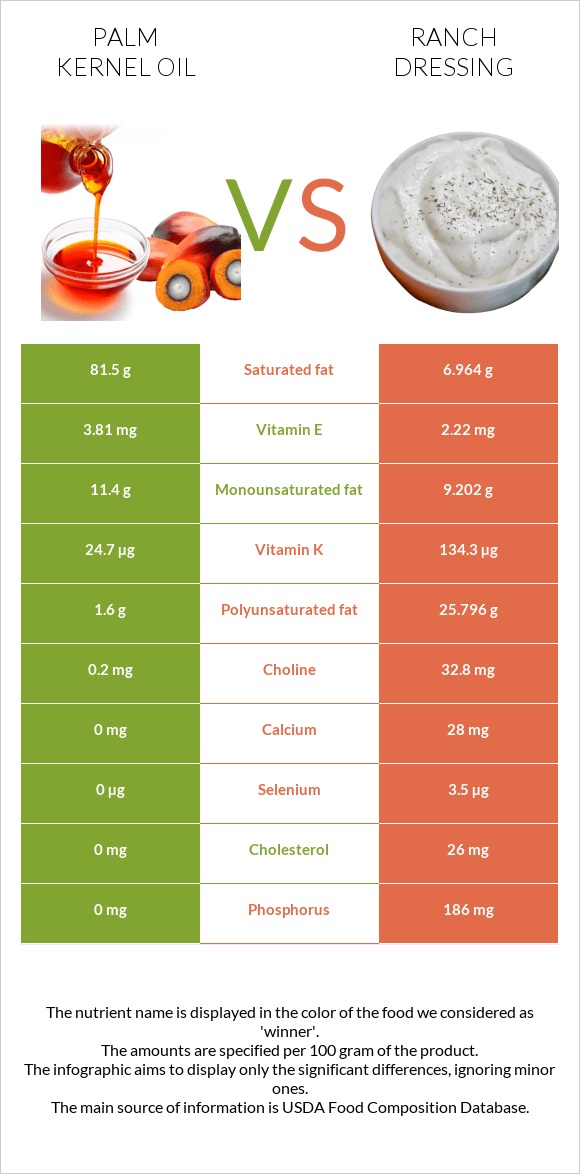 Արմավենու միջուկի ձեթ vs Ռանչ սոուս infographic