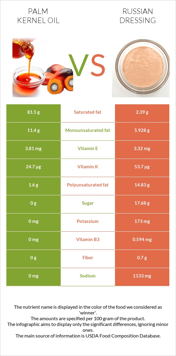 Արմավենու միջուկի ձեթ vs Ռուսական սոուս infographic