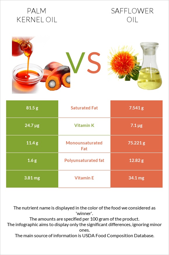 Palm kernel oil vs Safflower oil infographic