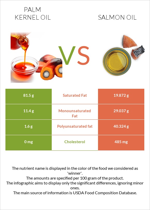 Palm kernel oil vs Salmon oil infographic