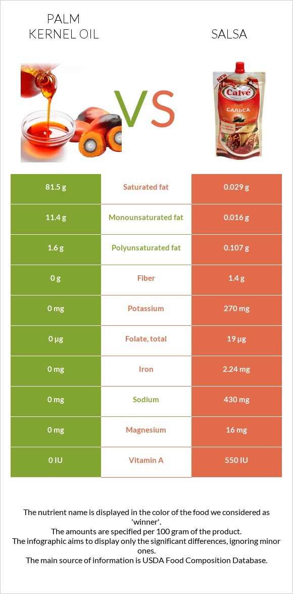 Արմավենու միջուկի ձեթ vs Սալսա սոուս infographic