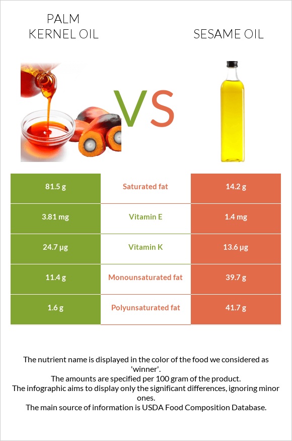 Palm kernel oil vs Sesame oil infographic