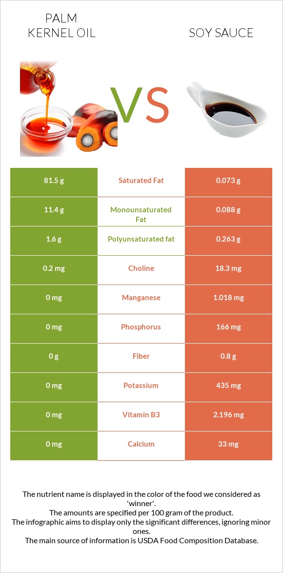 Palm kernel oil vs Soy sauce infographic