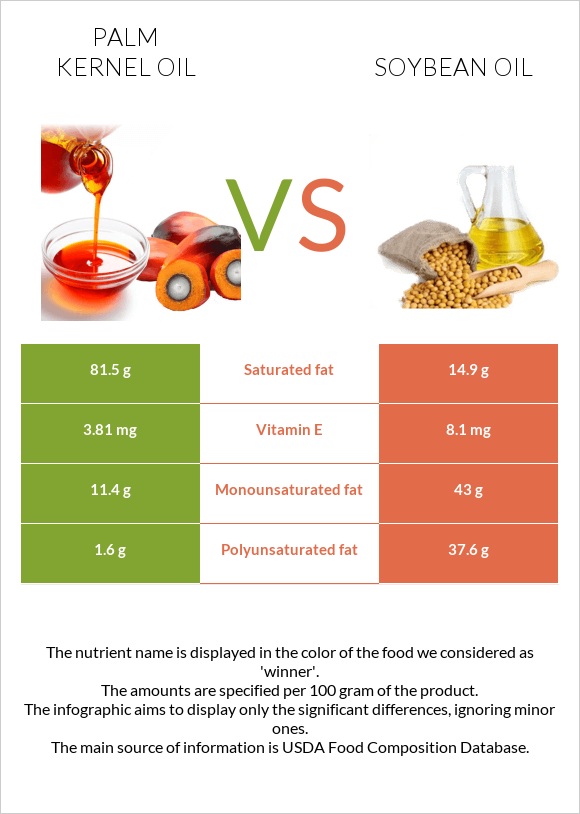 Արմավենու միջուկի ձեթ vs Սոյայի յուղ infographic