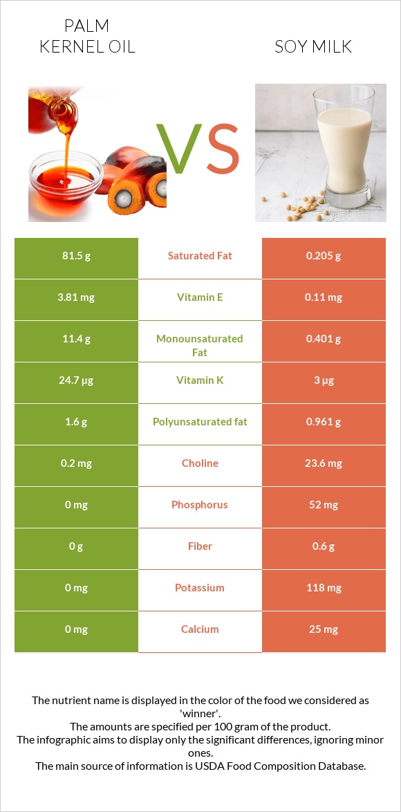 Palm kernel oil vs Soy milk infographic