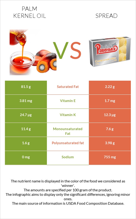 Palm kernel oil vs Spread infographic