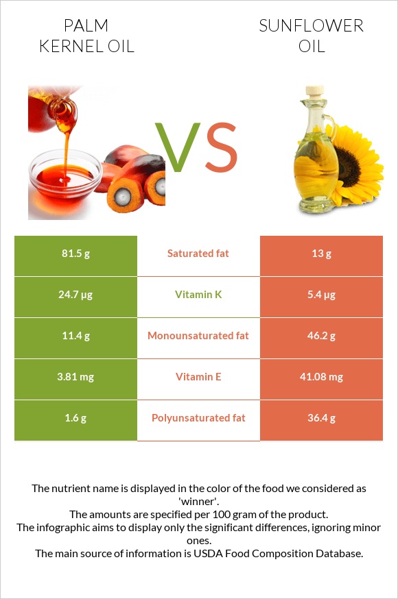 Արմավենու միջուկի ձեթ vs Արեւածաղկի ձեթ infographic