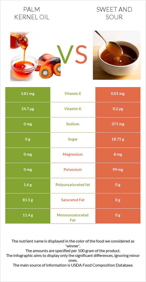 Palm kernel oil vs Sweet and sour infographic