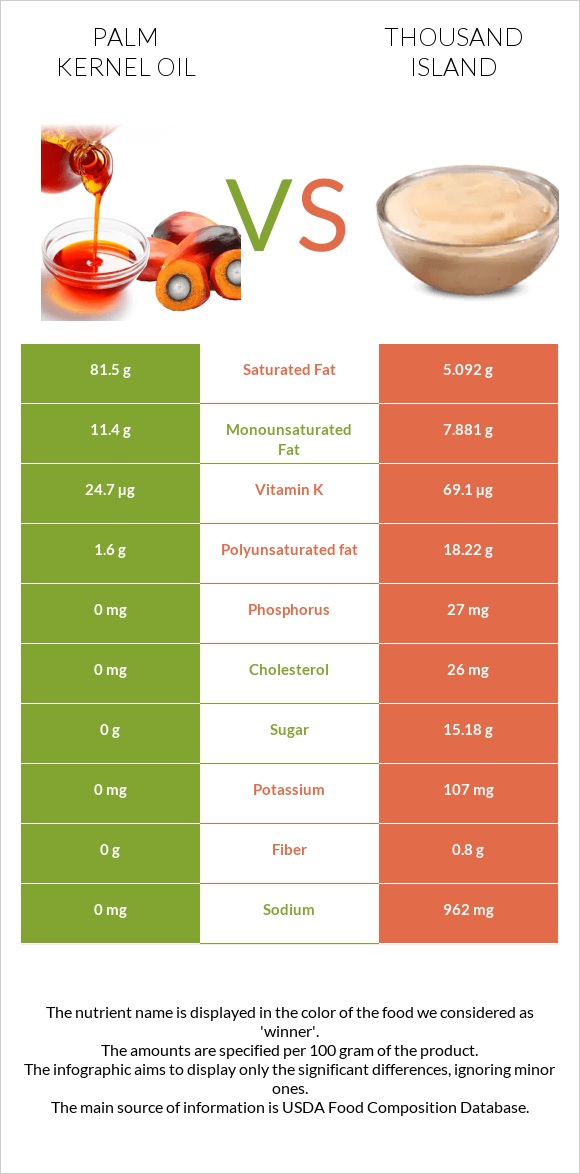 Palm kernel oil vs Thousand island infographic