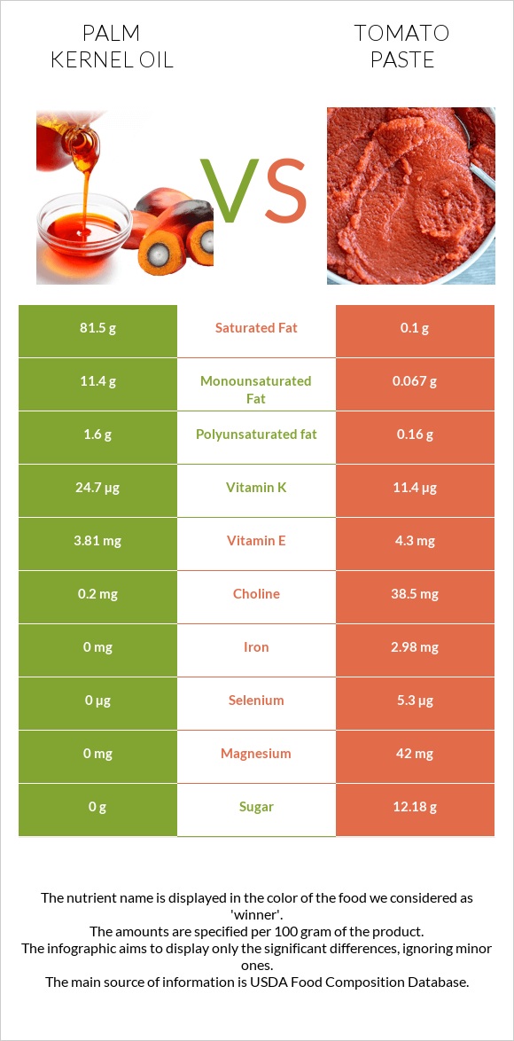 Palm kernel oil vs Tomato paste infographic