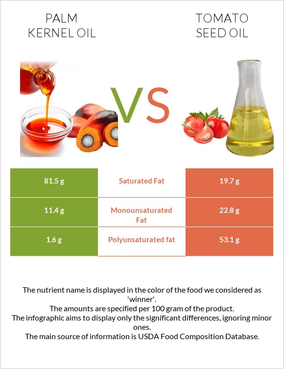 Palm kernel oil vs Tomato seed oil infographic