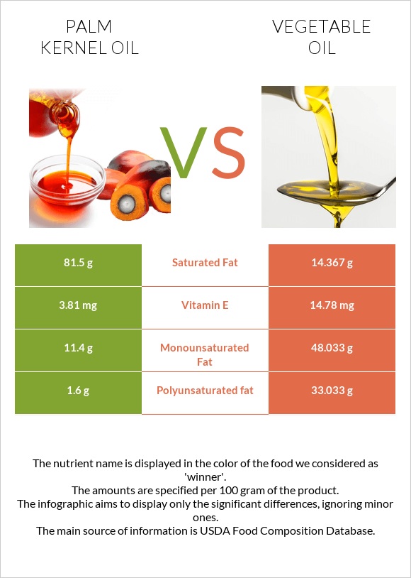 Palm kernel oil vs Vegetable oil infographic