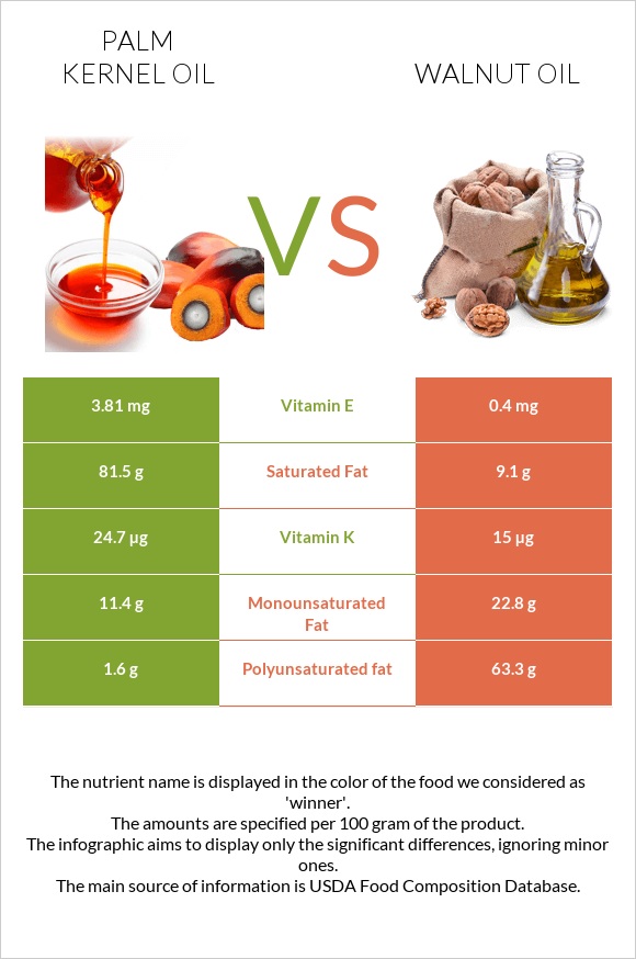 Palm kernel oil vs Walnut oil infographic