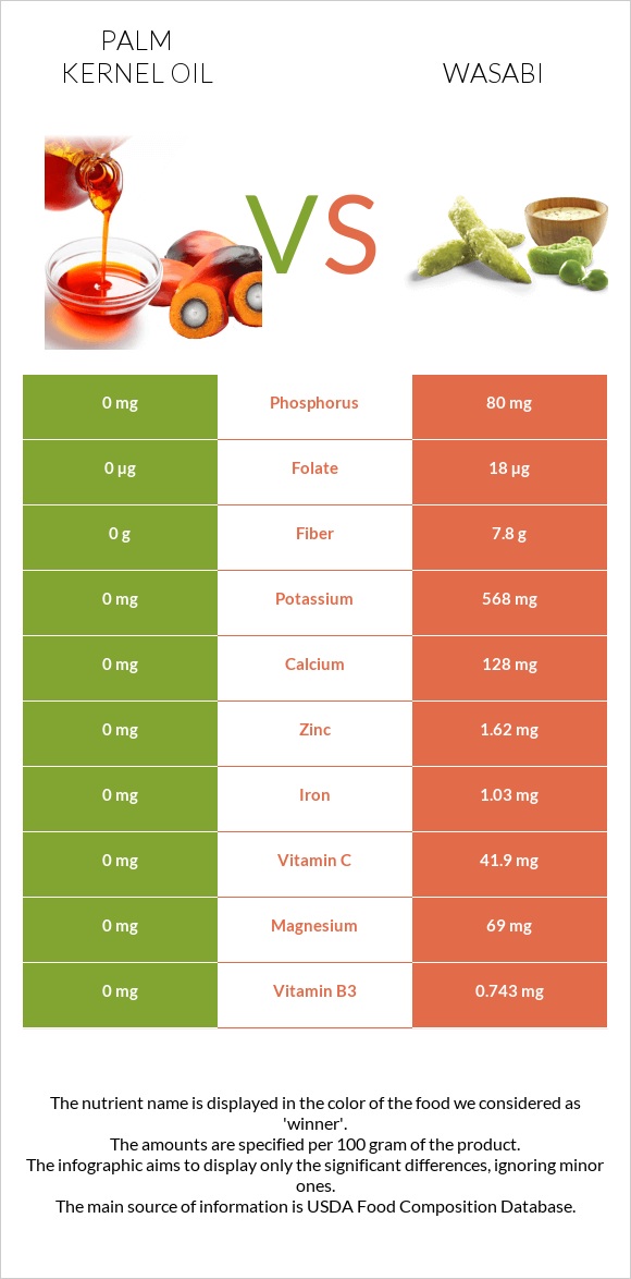 Palm kernel oil vs Wasabi infographic