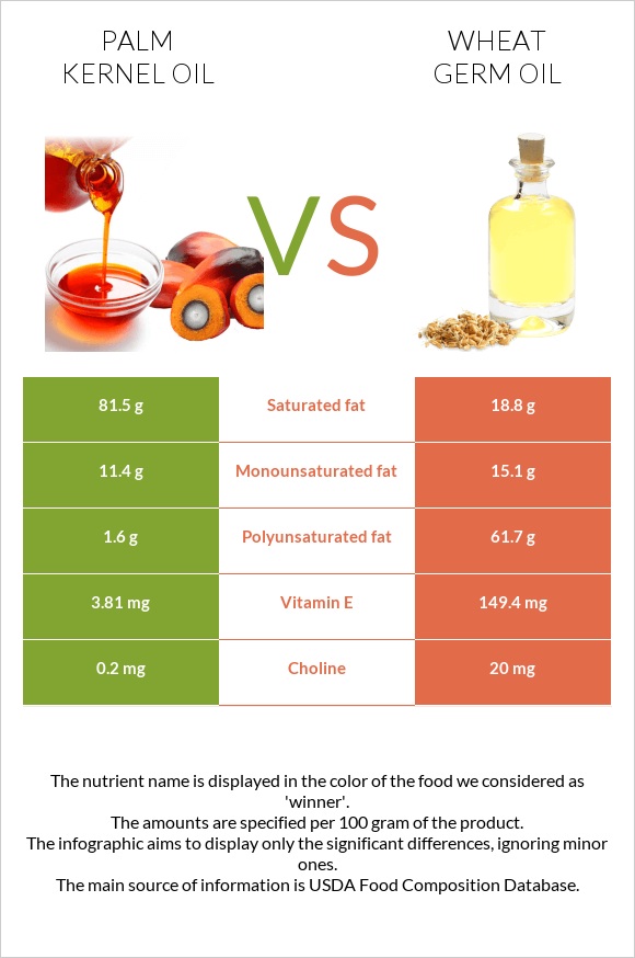 Արմավենու միջուկի ձեթ vs Ցորենի սերմի յուղ infographic