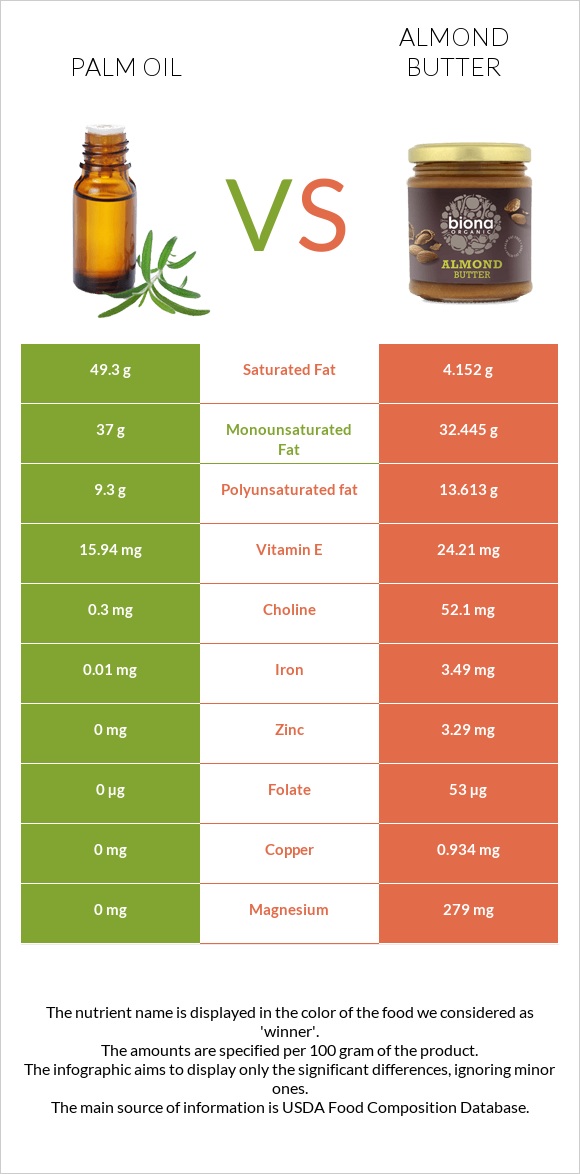 Արմավենու յուղ vs Նուշի յուղ infographic