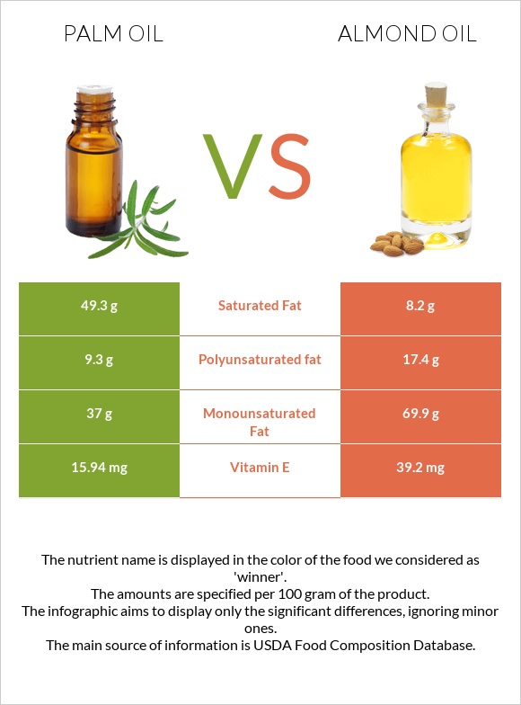 Palm oil vs Almond oil infographic